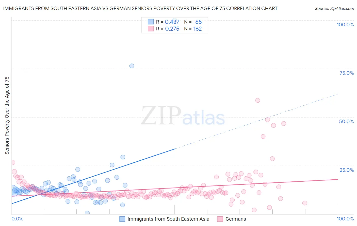 Immigrants from South Eastern Asia vs German Seniors Poverty Over the Age of 75