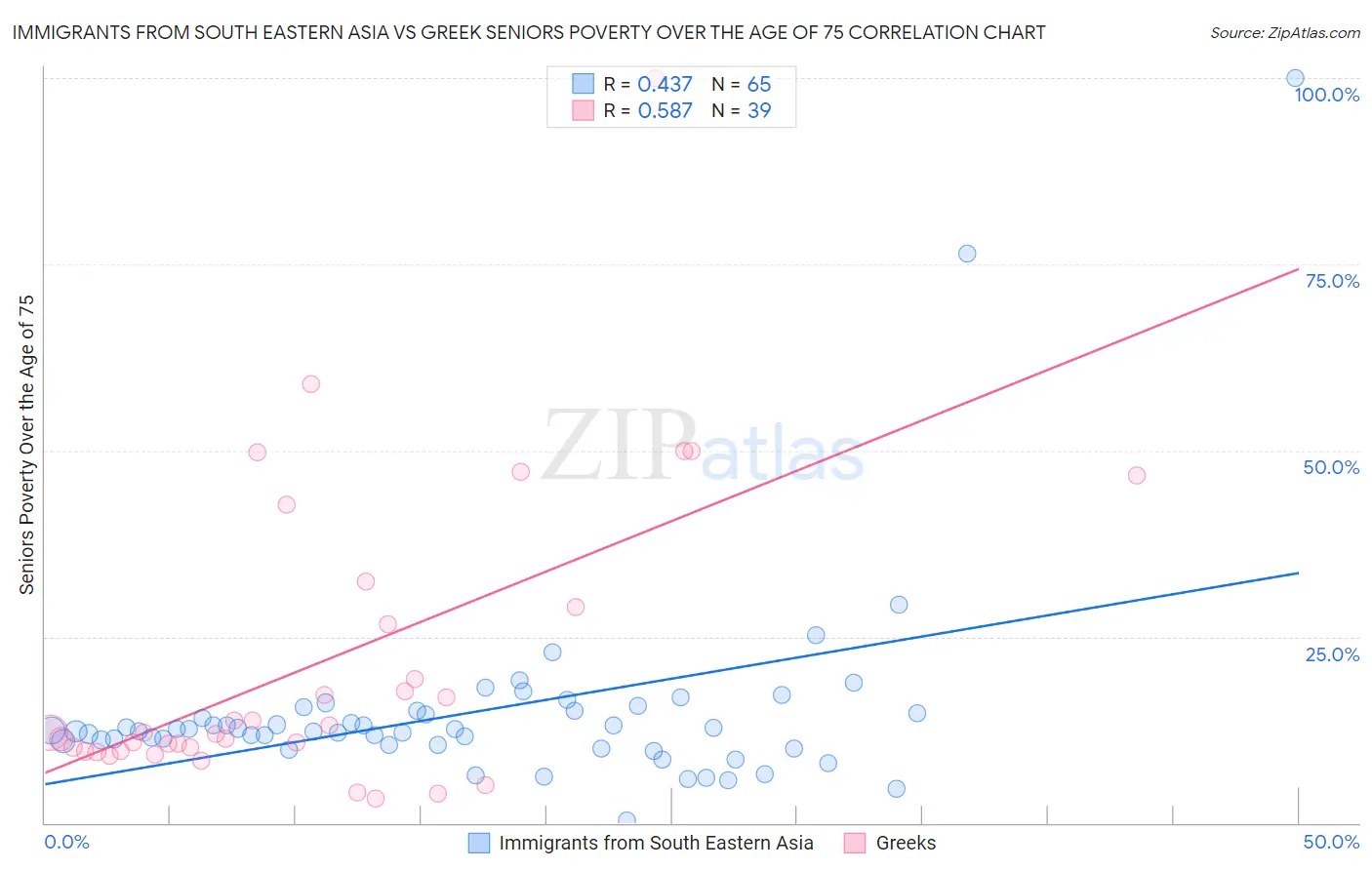 Immigrants from South Eastern Asia vs Greek Seniors Poverty Over the Age of 75