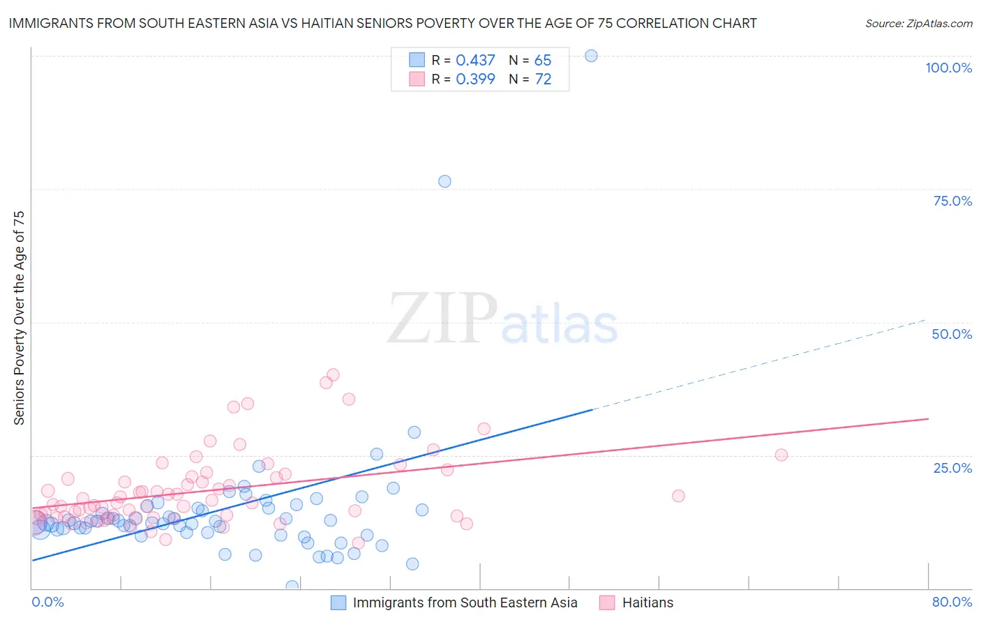 Immigrants from South Eastern Asia vs Haitian Seniors Poverty Over the Age of 75