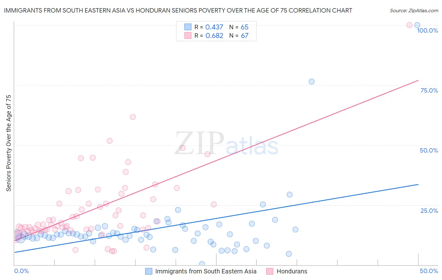 Immigrants from South Eastern Asia vs Honduran Seniors Poverty Over the Age of 75