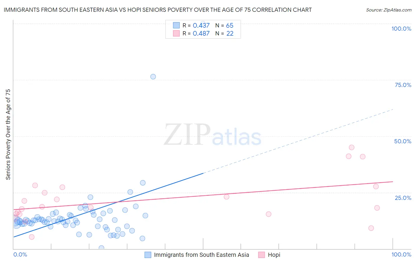 Immigrants from South Eastern Asia vs Hopi Seniors Poverty Over the Age of 75