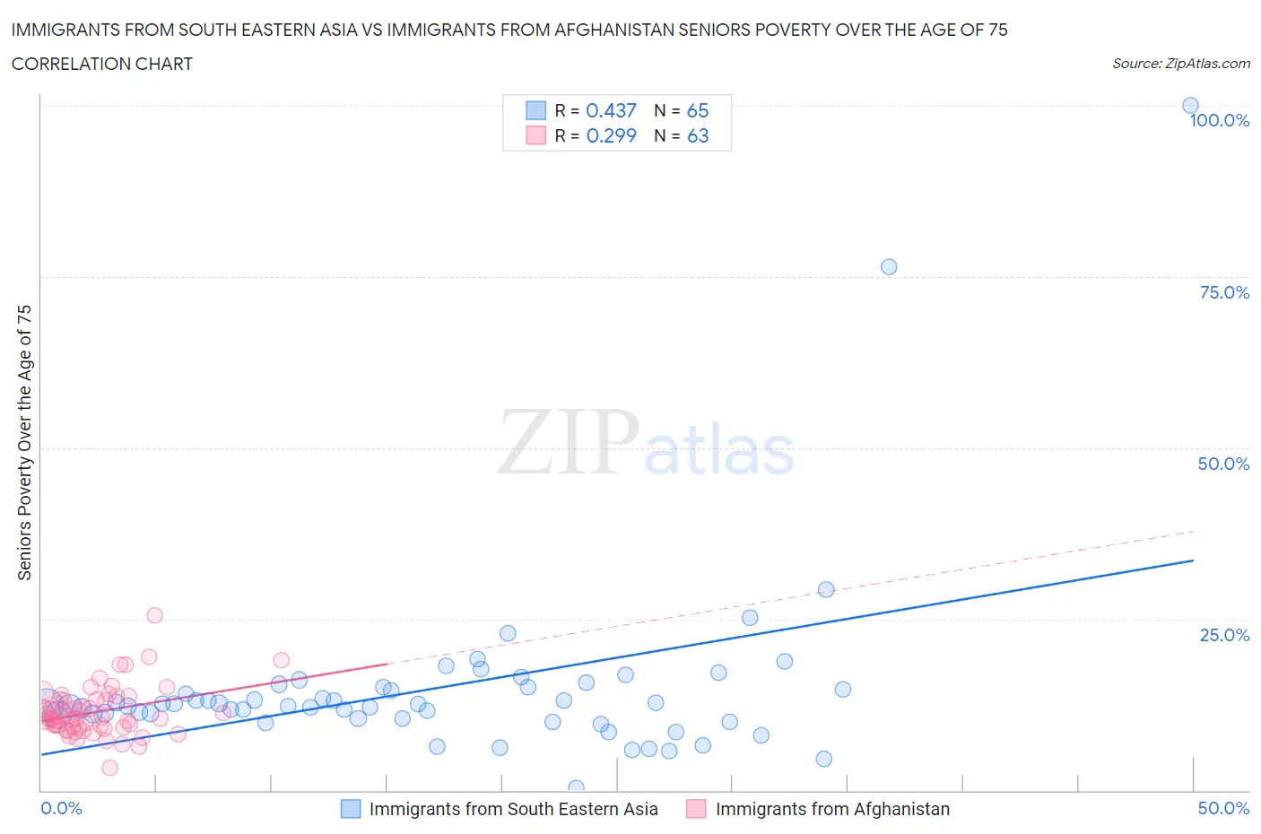 Immigrants from South Eastern Asia vs Immigrants from Afghanistan Seniors Poverty Over the Age of 75