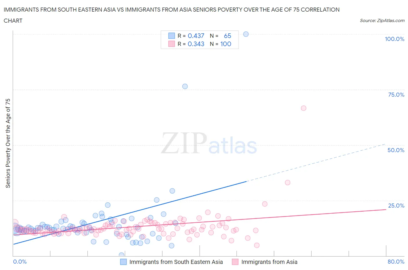 Immigrants from South Eastern Asia vs Immigrants from Asia Seniors Poverty Over the Age of 75