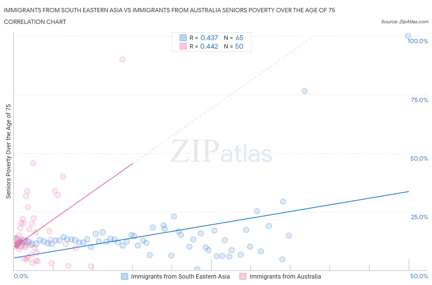 Immigrants from South Eastern Asia vs Immigrants from Australia Seniors Poverty Over the Age of 75