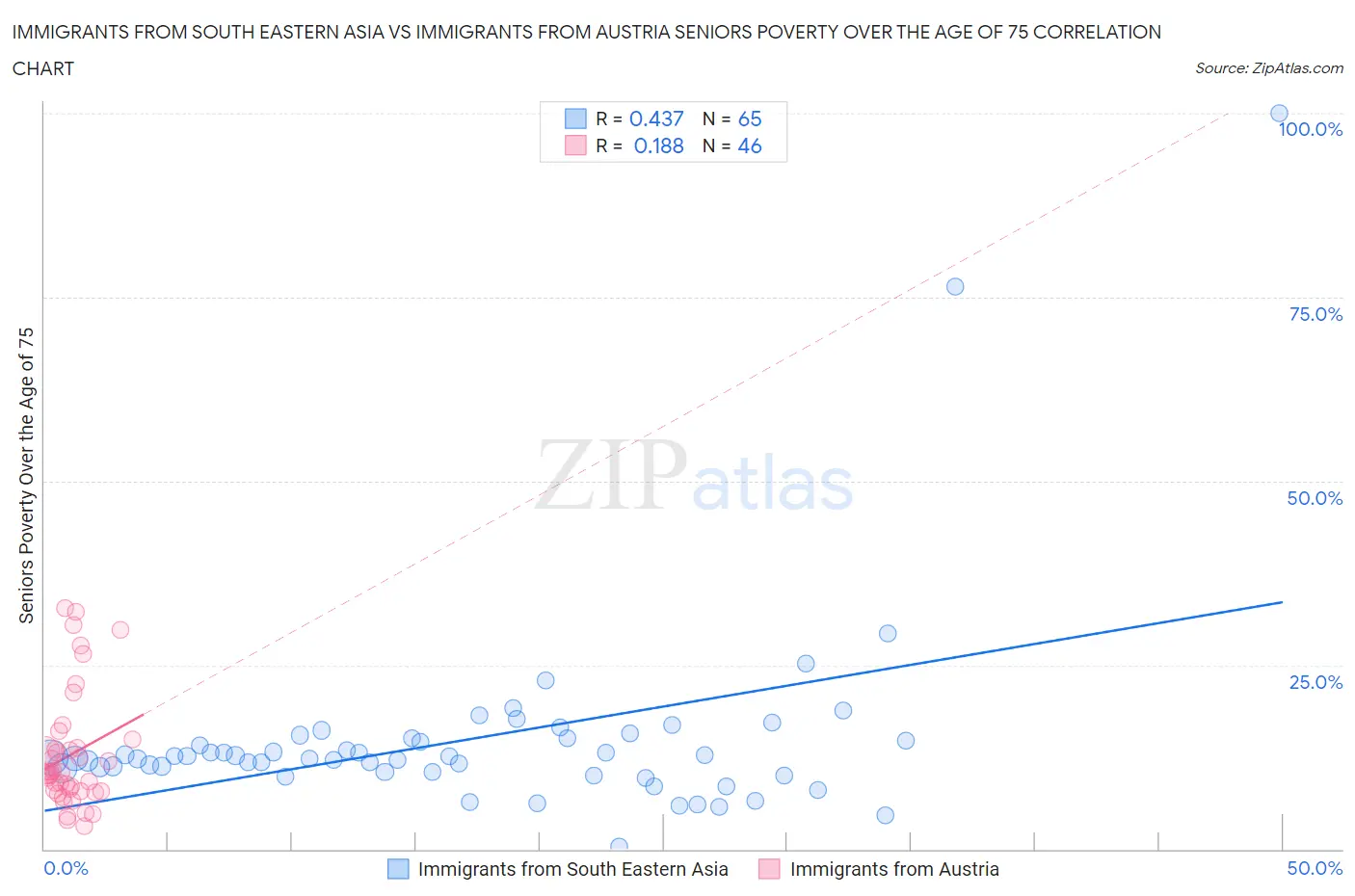 Immigrants from South Eastern Asia vs Immigrants from Austria Seniors Poverty Over the Age of 75