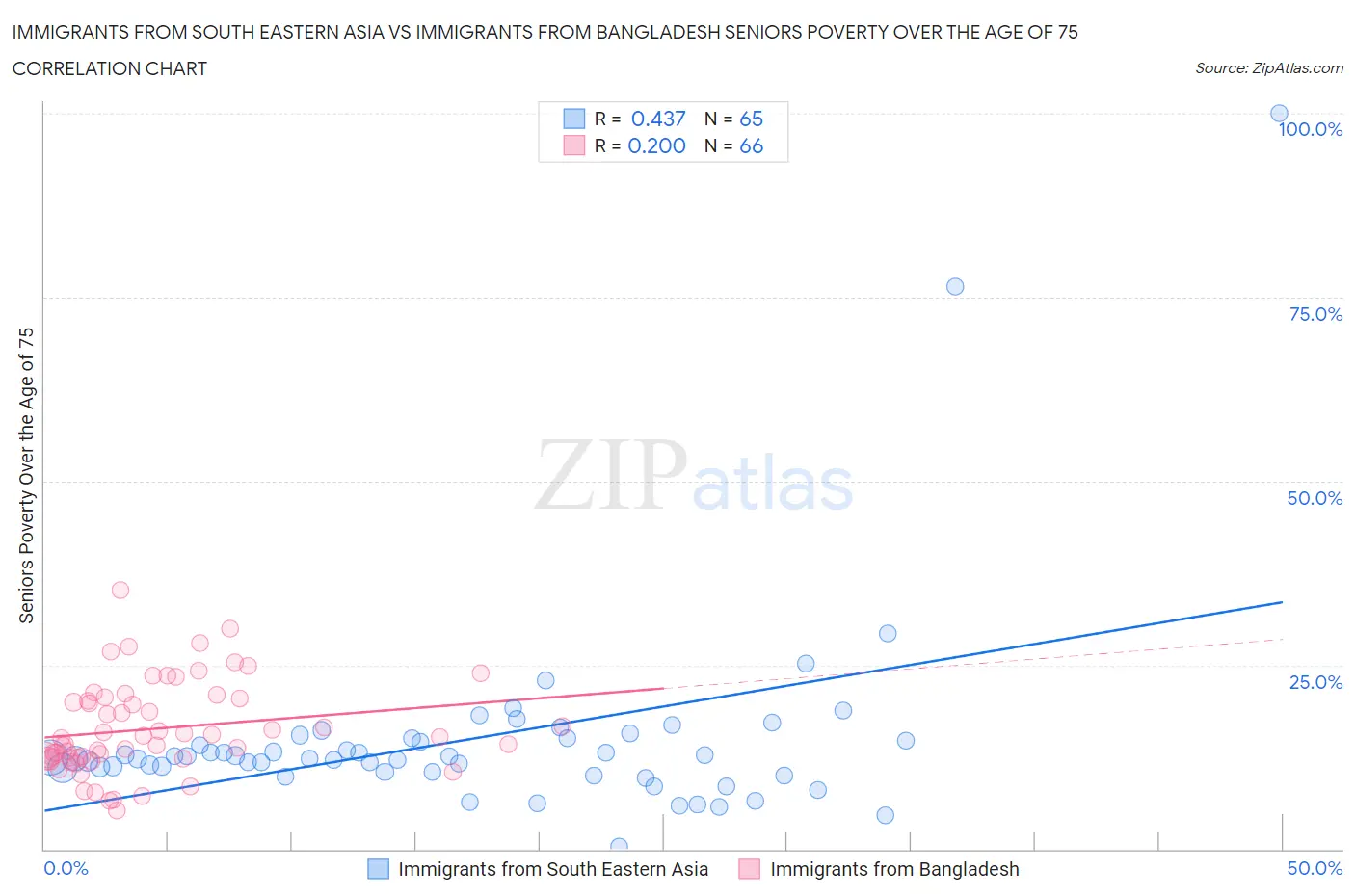 Immigrants from South Eastern Asia vs Immigrants from Bangladesh Seniors Poverty Over the Age of 75