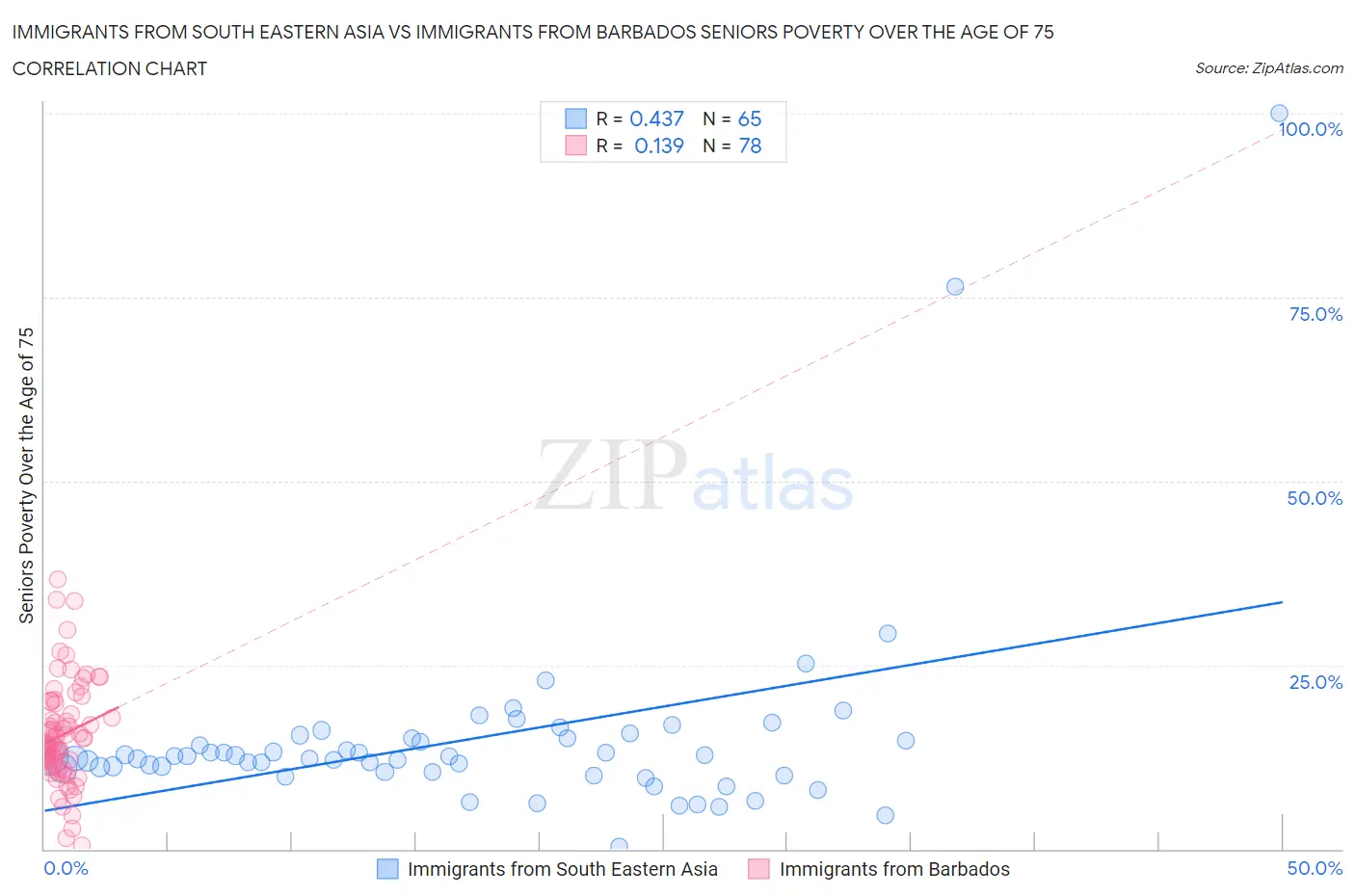Immigrants from South Eastern Asia vs Immigrants from Barbados Seniors Poverty Over the Age of 75