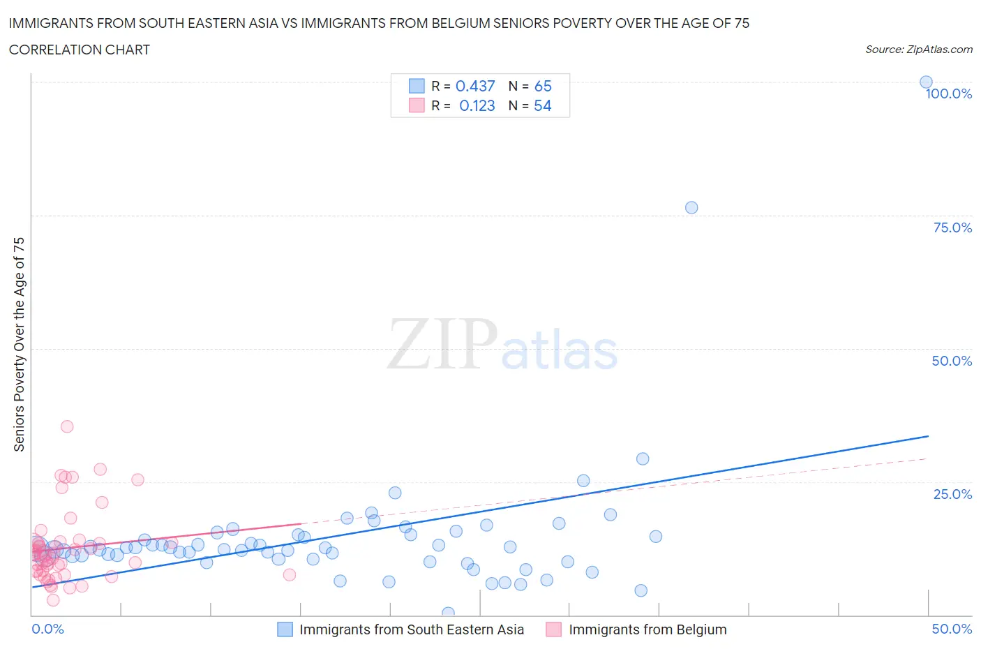 Immigrants from South Eastern Asia vs Immigrants from Belgium Seniors Poverty Over the Age of 75