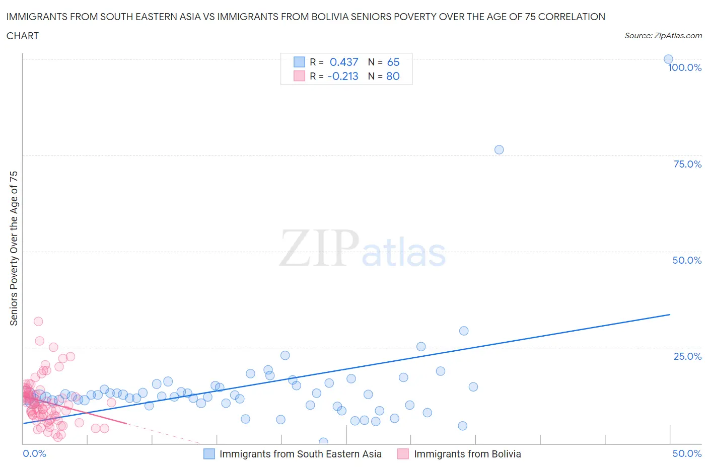 Immigrants from South Eastern Asia vs Immigrants from Bolivia Seniors Poverty Over the Age of 75