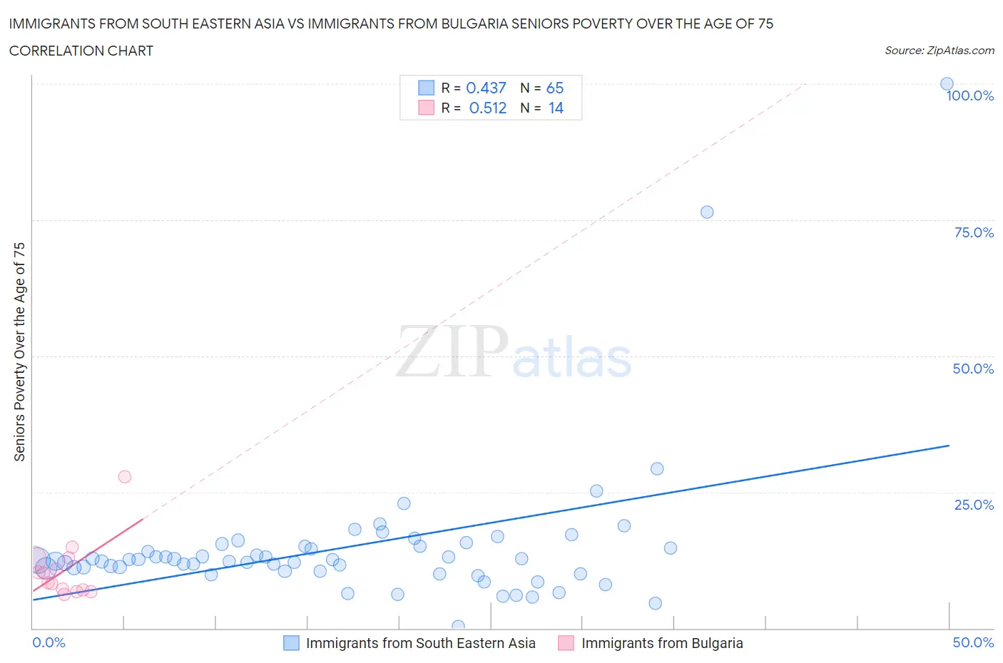 Immigrants from South Eastern Asia vs Immigrants from Bulgaria Seniors Poverty Over the Age of 75