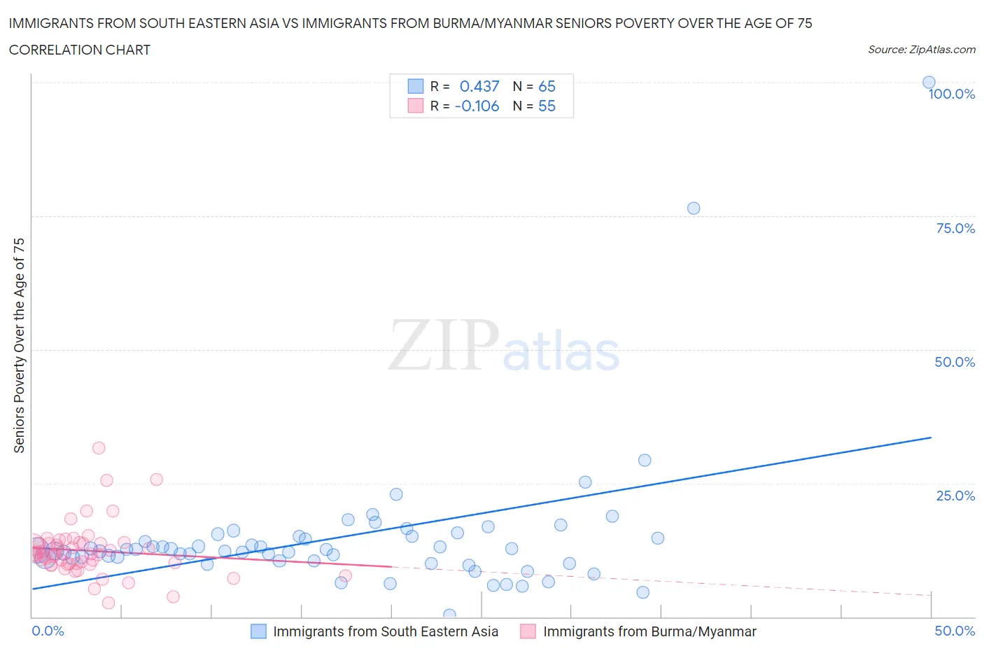 Immigrants from South Eastern Asia vs Immigrants from Burma/Myanmar Seniors Poverty Over the Age of 75