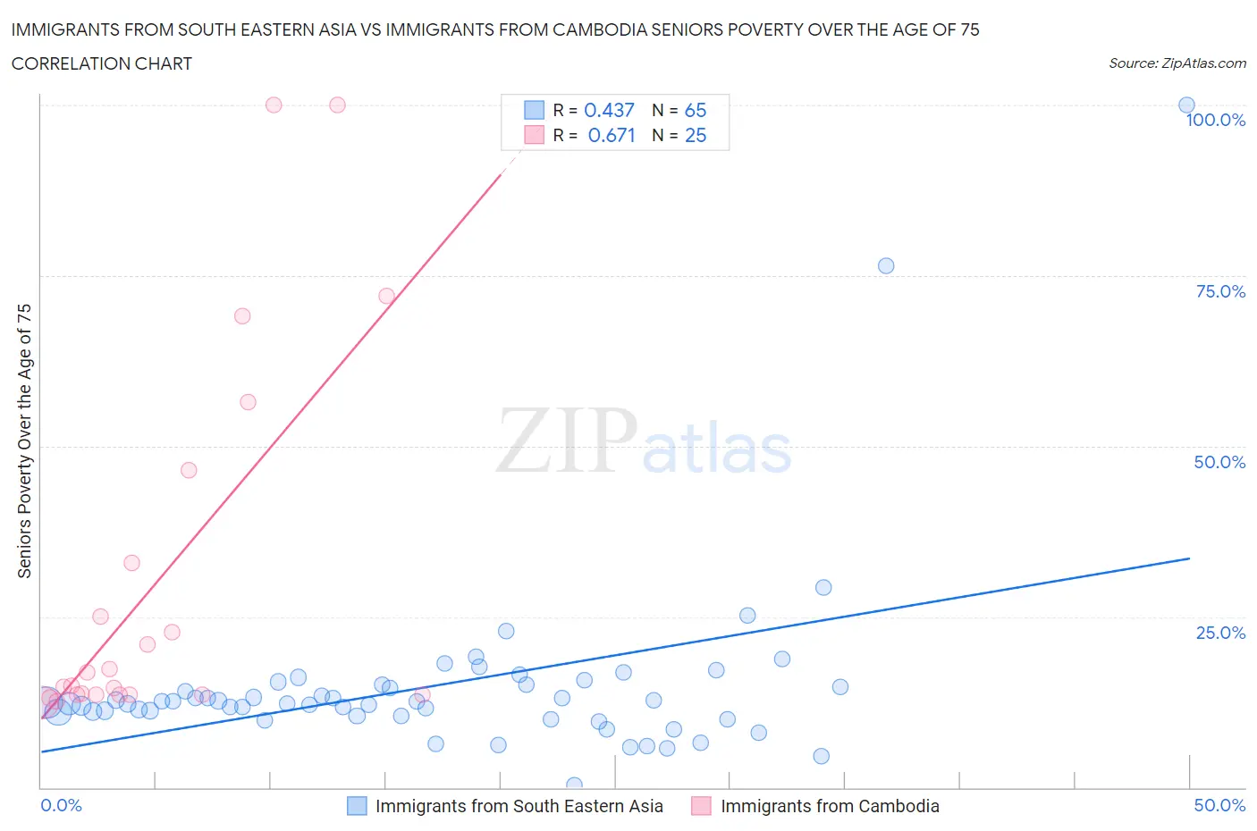 Immigrants from South Eastern Asia vs Immigrants from Cambodia Seniors Poverty Over the Age of 75