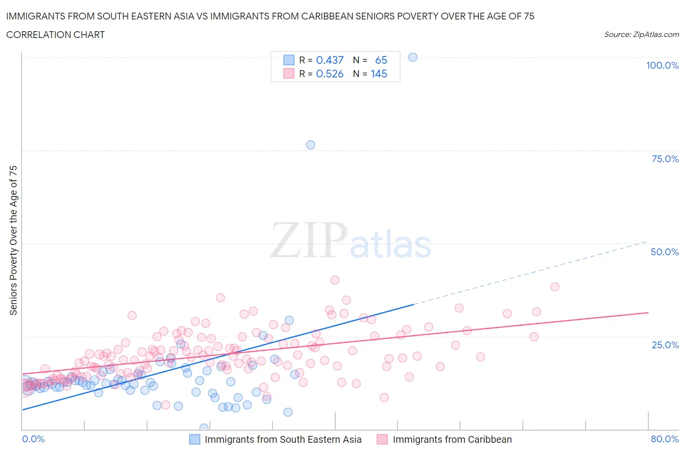 Immigrants from South Eastern Asia vs Immigrants from Caribbean Seniors Poverty Over the Age of 75