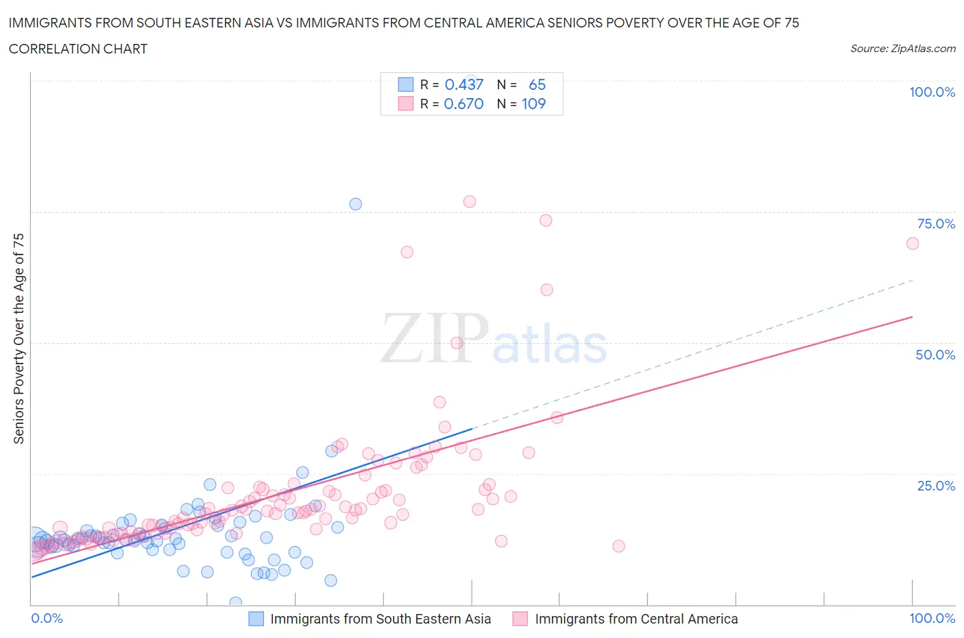 Immigrants from South Eastern Asia vs Immigrants from Central America Seniors Poverty Over the Age of 75