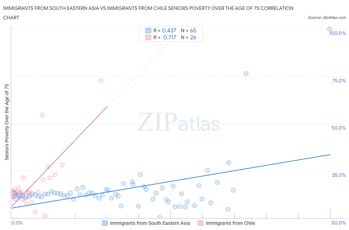 Immigrants from South Eastern Asia vs Immigrants from Chile Seniors Poverty Over the Age of 75