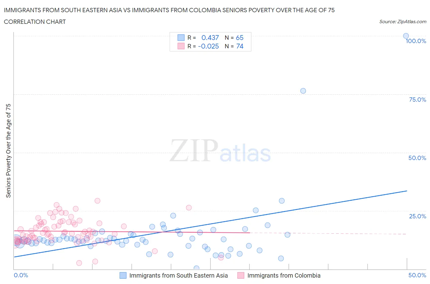 Immigrants from South Eastern Asia vs Immigrants from Colombia Seniors Poverty Over the Age of 75