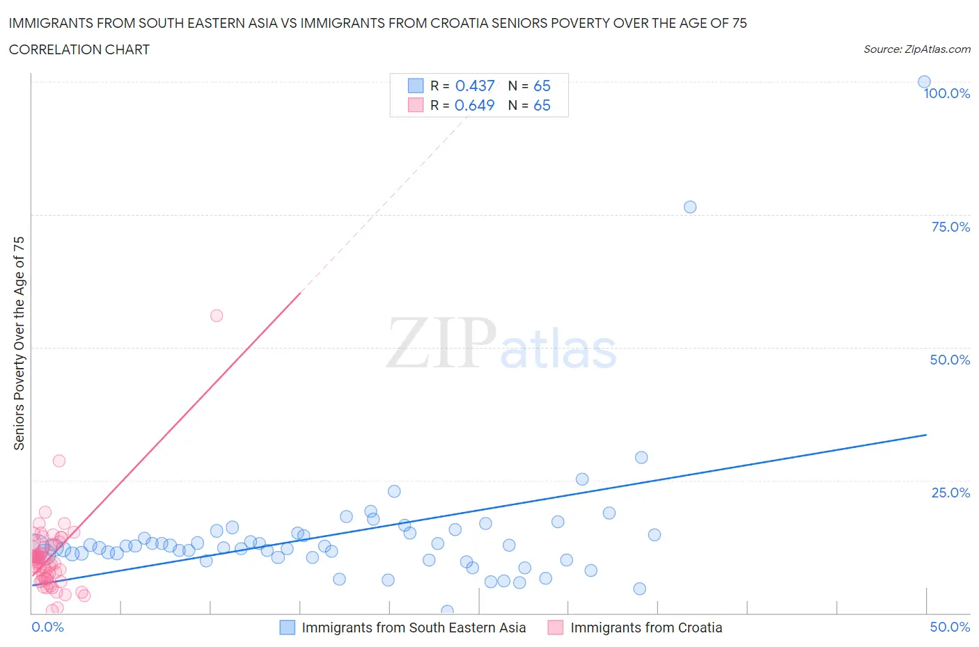 Immigrants from South Eastern Asia vs Immigrants from Croatia Seniors Poverty Over the Age of 75