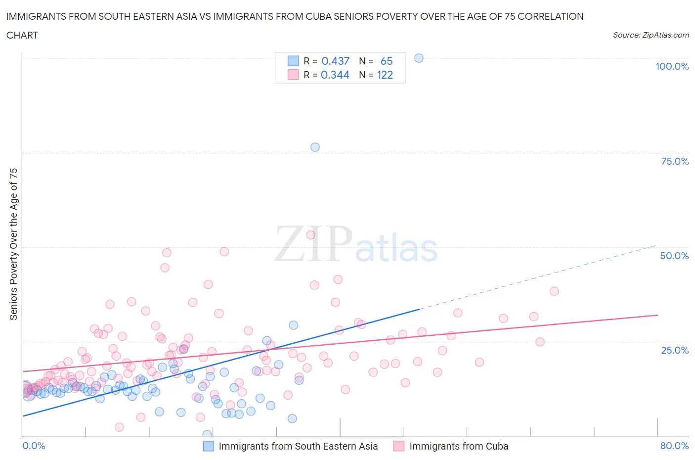 Immigrants from South Eastern Asia vs Immigrants from Cuba Seniors Poverty Over the Age of 75