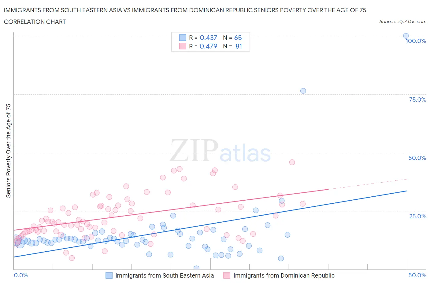 Immigrants from South Eastern Asia vs Immigrants from Dominican Republic Seniors Poverty Over the Age of 75