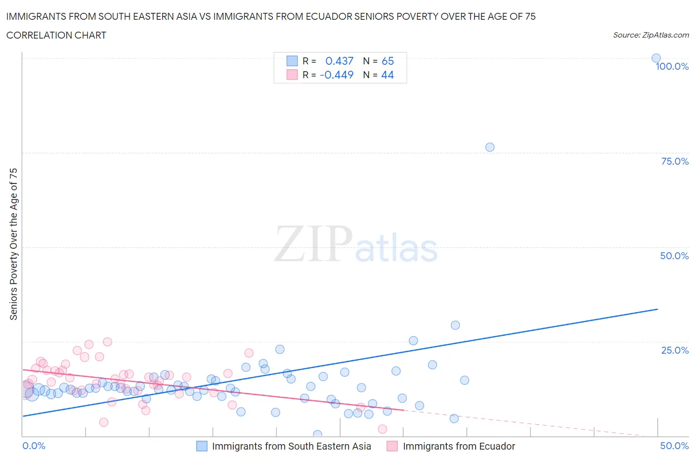Immigrants from South Eastern Asia vs Immigrants from Ecuador Seniors Poverty Over the Age of 75