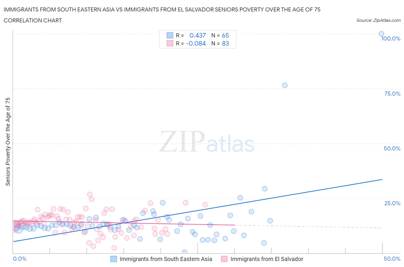 Immigrants from South Eastern Asia vs Immigrants from El Salvador Seniors Poverty Over the Age of 75