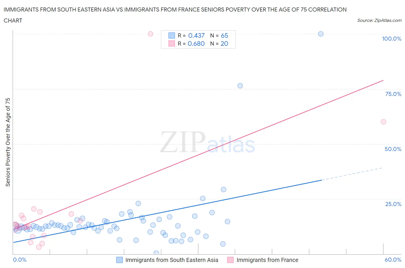Immigrants from South Eastern Asia vs Immigrants from France Seniors Poverty Over the Age of 75
