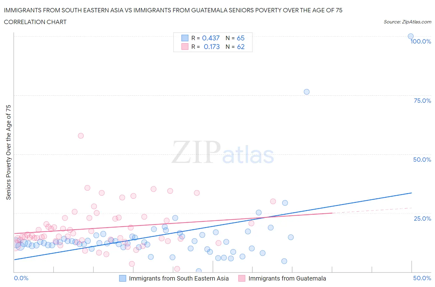 Immigrants from South Eastern Asia vs Immigrants from Guatemala Seniors Poverty Over the Age of 75