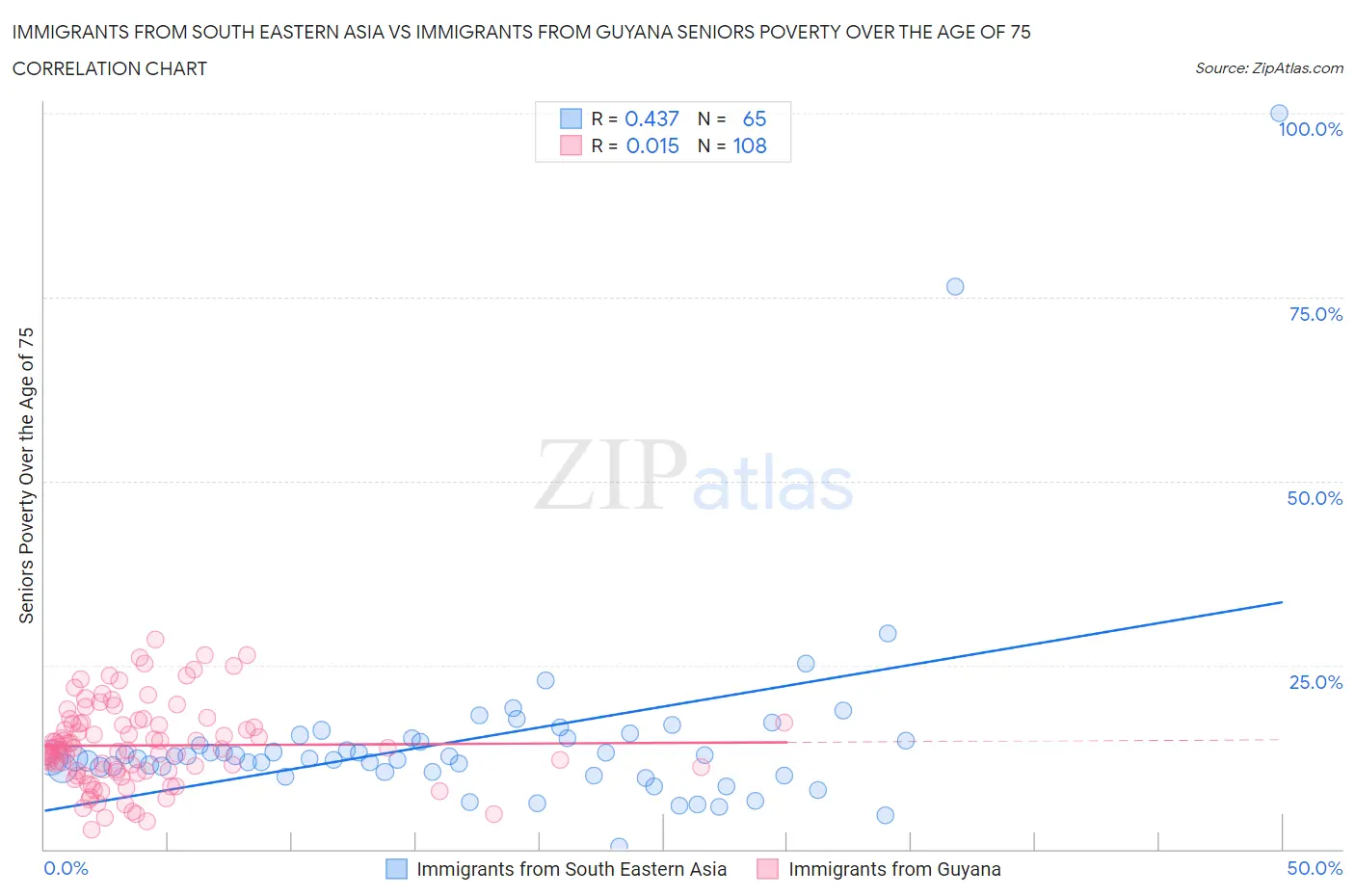 Immigrants from South Eastern Asia vs Immigrants from Guyana Seniors Poverty Over the Age of 75