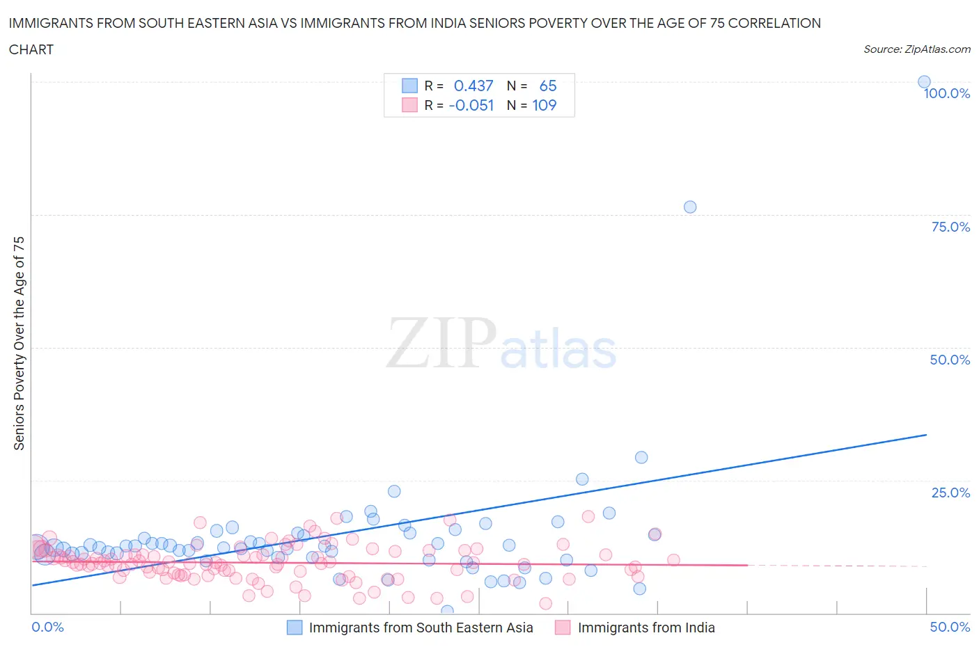 Immigrants from South Eastern Asia vs Immigrants from India Seniors Poverty Over the Age of 75