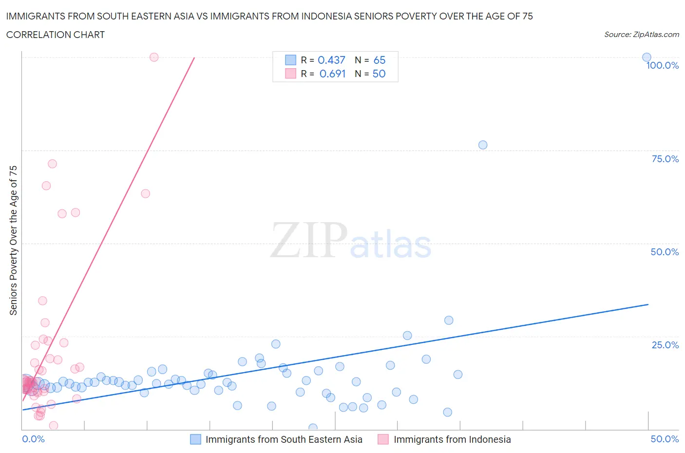 Immigrants from South Eastern Asia vs Immigrants from Indonesia Seniors Poverty Over the Age of 75