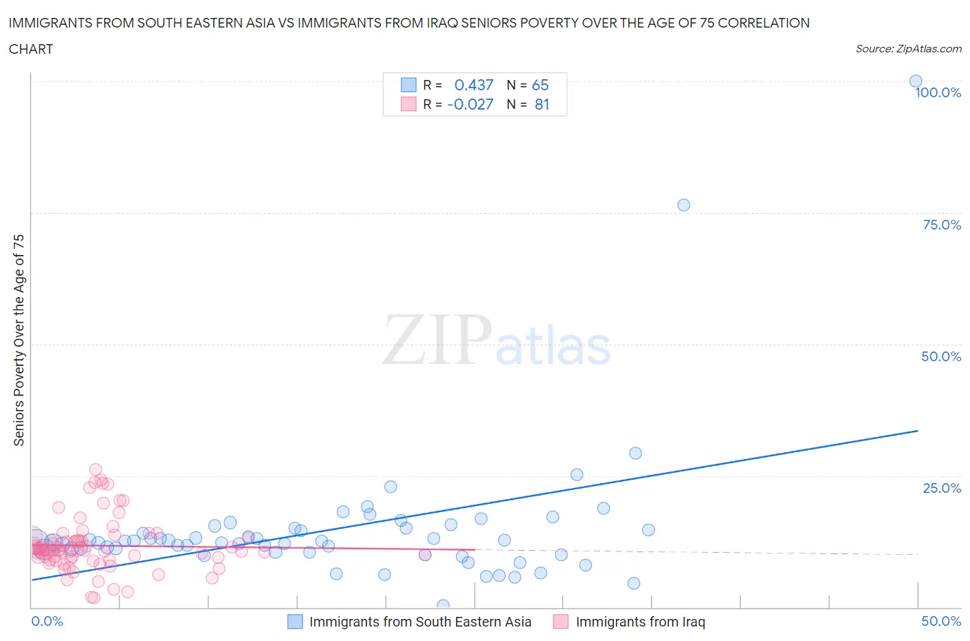 Immigrants from South Eastern Asia vs Immigrants from Iraq Seniors Poverty Over the Age of 75