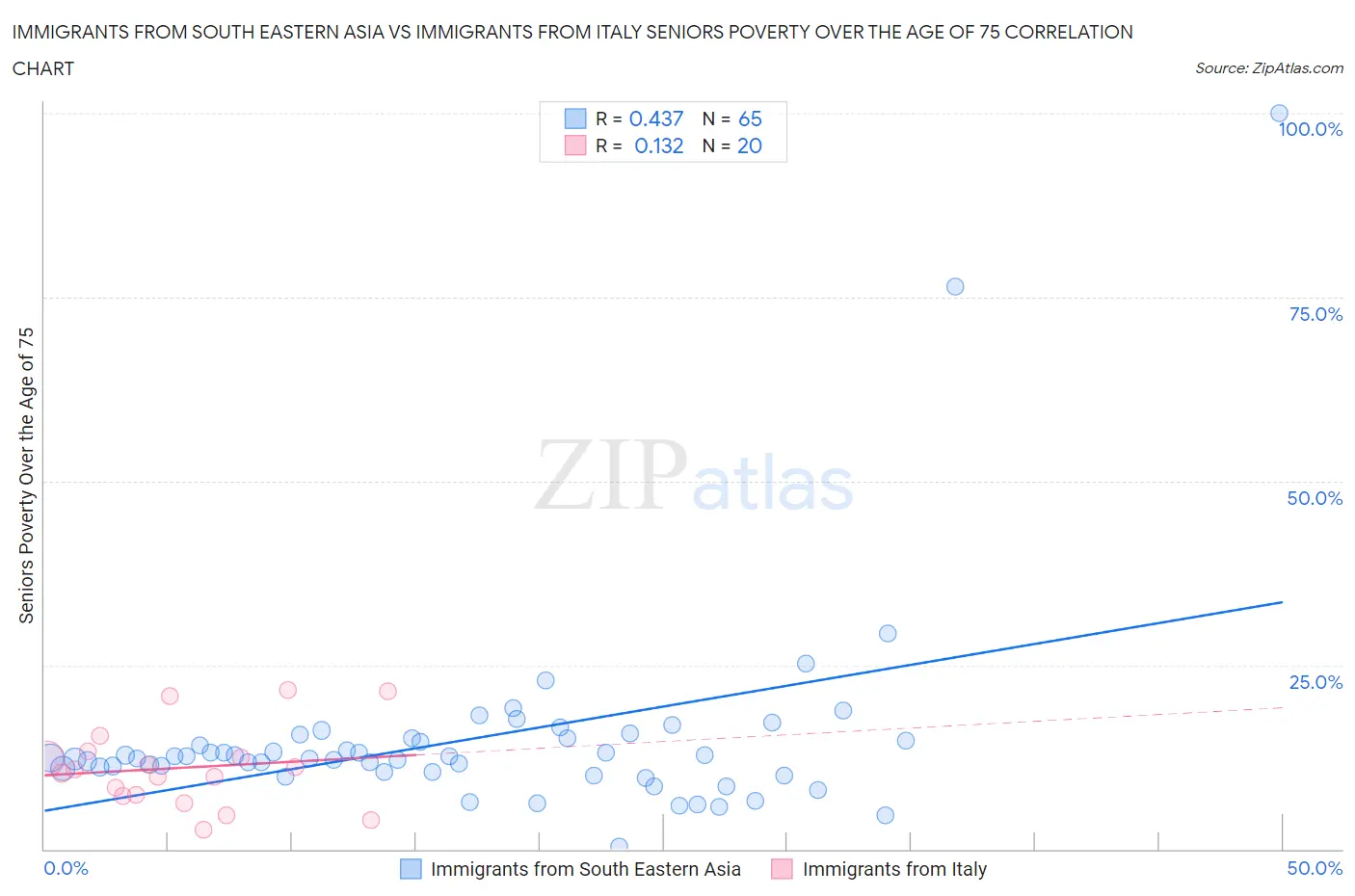 Immigrants from South Eastern Asia vs Immigrants from Italy Seniors Poverty Over the Age of 75