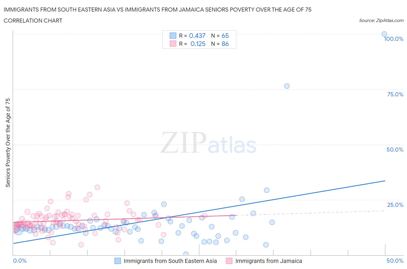 Immigrants from South Eastern Asia vs Immigrants from Jamaica Seniors Poverty Over the Age of 75