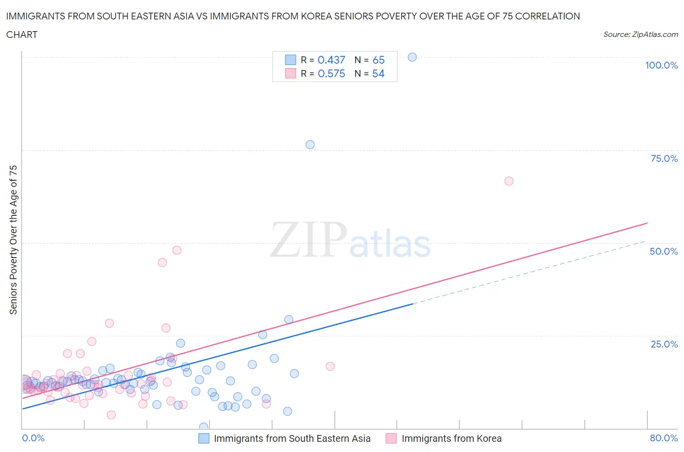 Immigrants from South Eastern Asia vs Immigrants from Korea Seniors Poverty Over the Age of 75