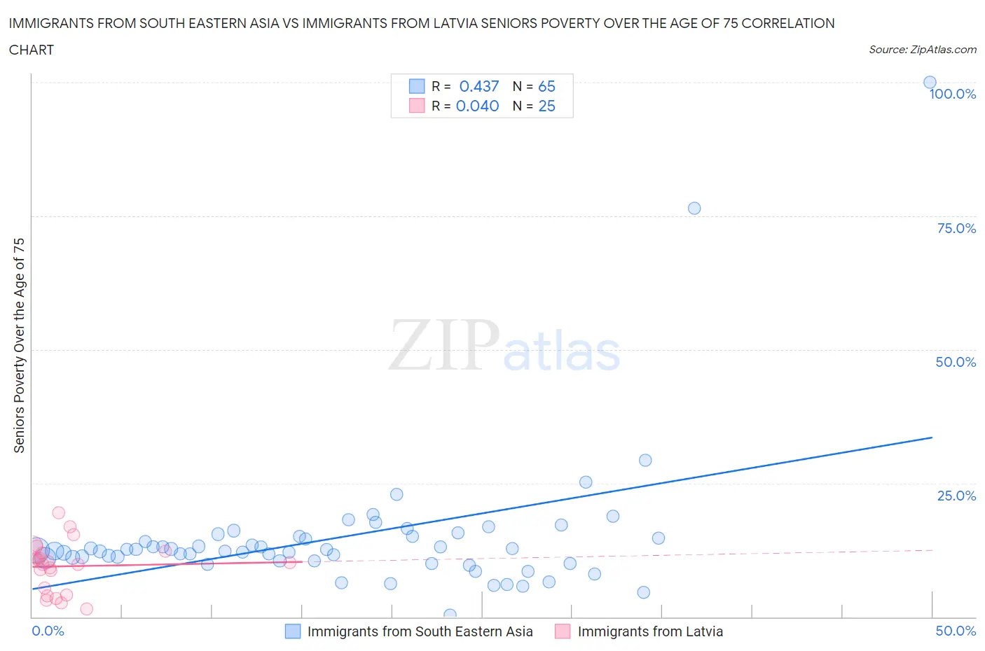 Immigrants from South Eastern Asia vs Immigrants from Latvia Seniors Poverty Over the Age of 75