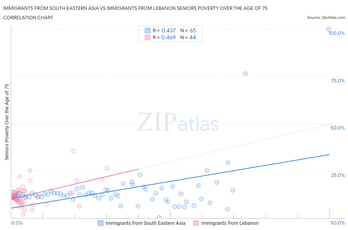 Immigrants from South Eastern Asia vs Immigrants from Lebanon Seniors Poverty Over the Age of 75