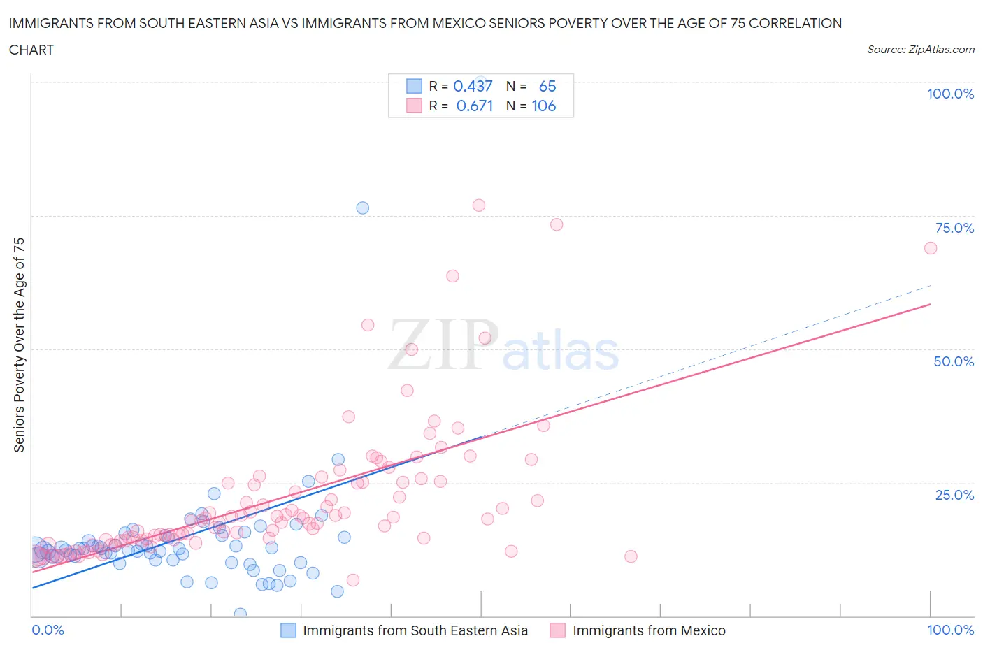 Immigrants from South Eastern Asia vs Immigrants from Mexico Seniors Poverty Over the Age of 75