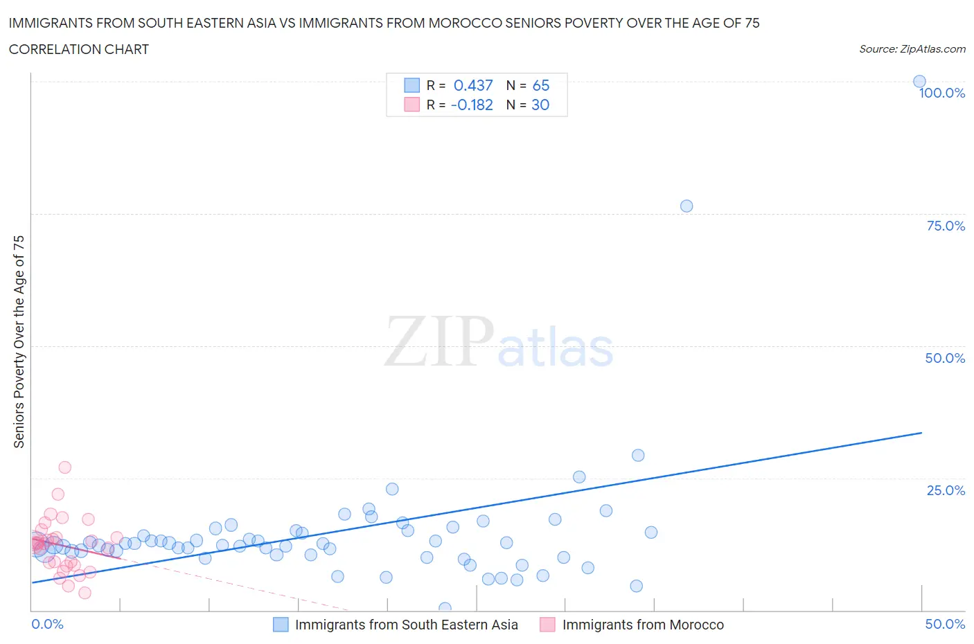 Immigrants from South Eastern Asia vs Immigrants from Morocco Seniors Poverty Over the Age of 75