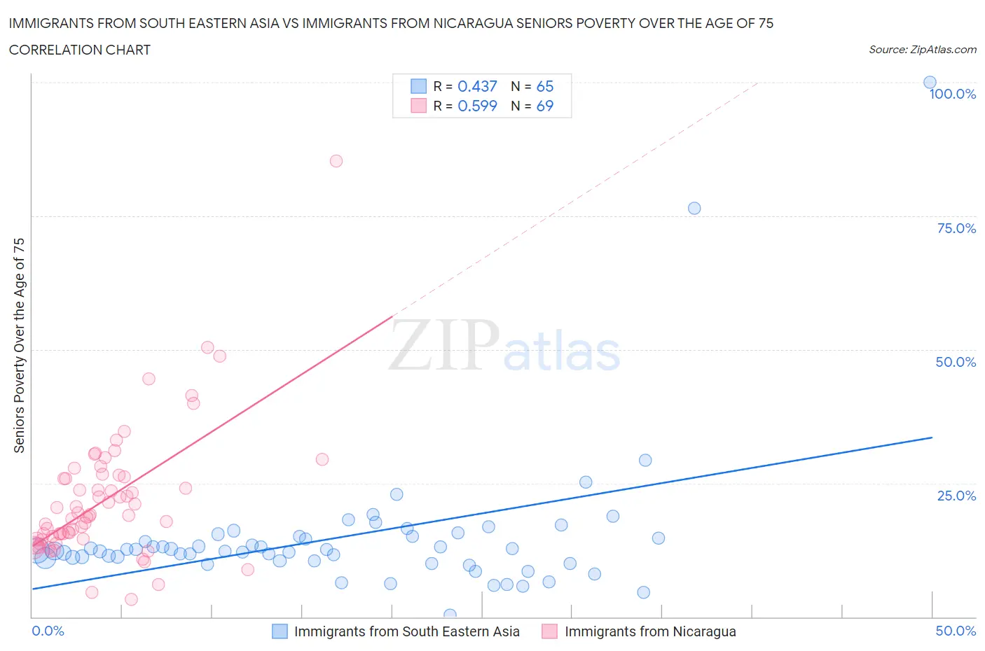Immigrants from South Eastern Asia vs Immigrants from Nicaragua Seniors Poverty Over the Age of 75