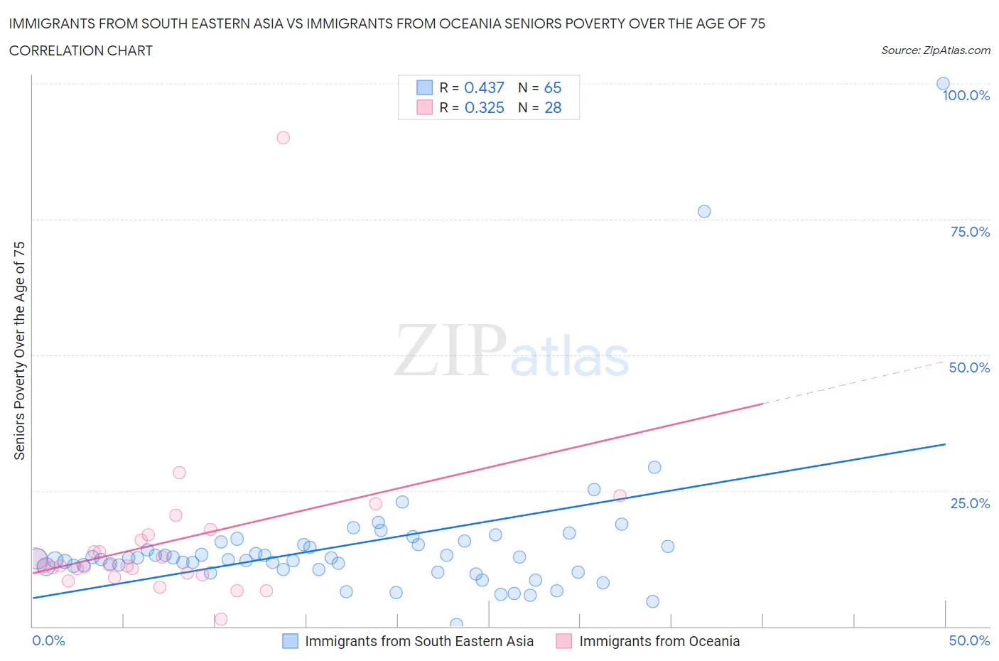 Immigrants from South Eastern Asia vs Immigrants from Oceania Seniors Poverty Over the Age of 75