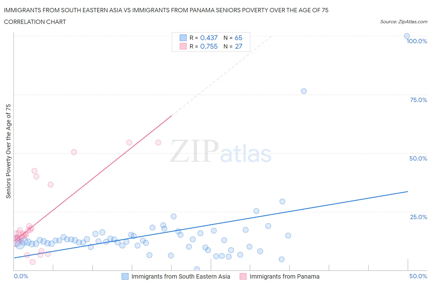 Immigrants from South Eastern Asia vs Immigrants from Panama Seniors Poverty Over the Age of 75