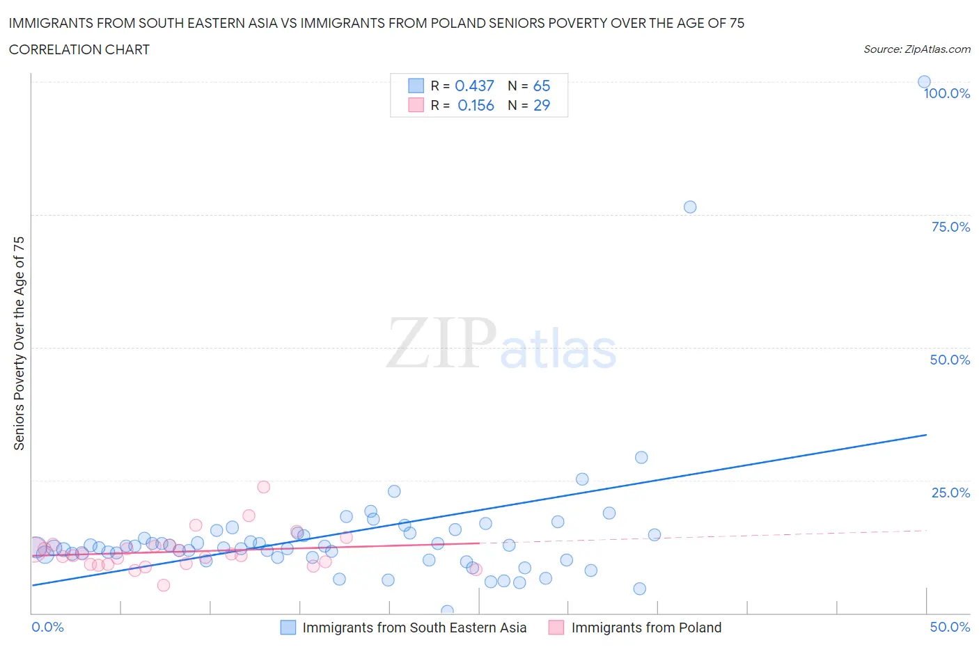 Immigrants from South Eastern Asia vs Immigrants from Poland Seniors Poverty Over the Age of 75