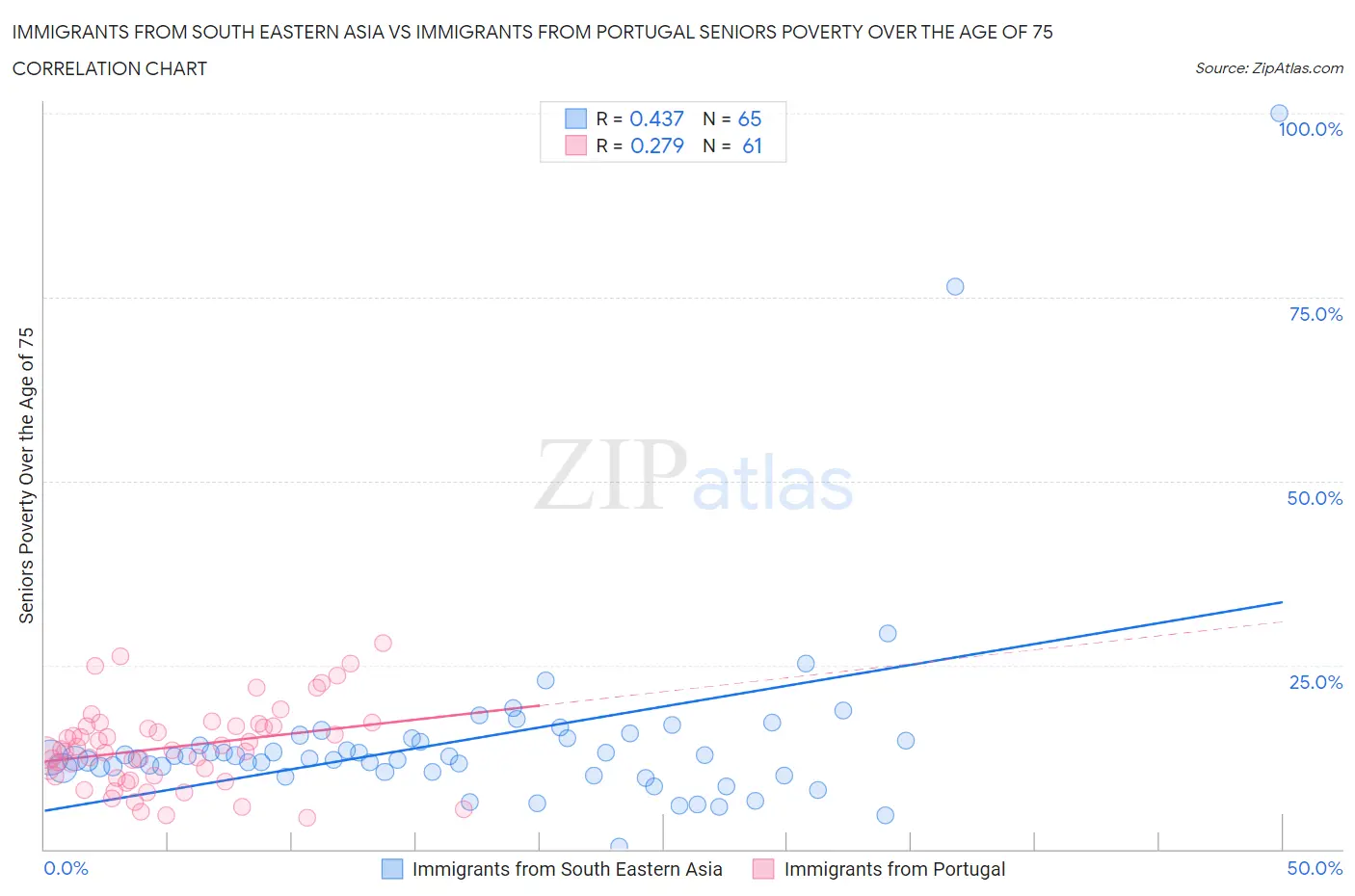Immigrants from South Eastern Asia vs Immigrants from Portugal Seniors Poverty Over the Age of 75