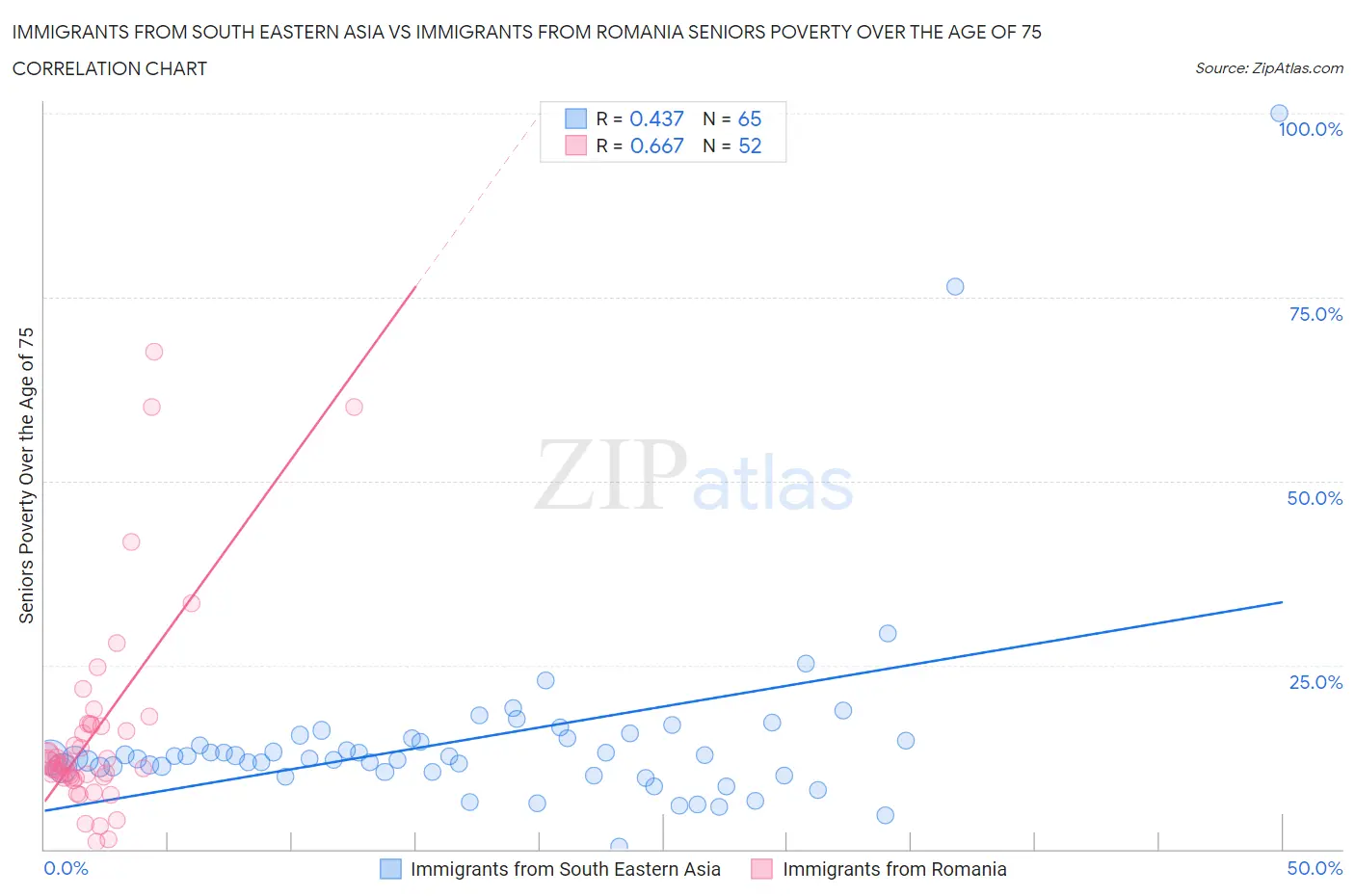 Immigrants from South Eastern Asia vs Immigrants from Romania Seniors Poverty Over the Age of 75