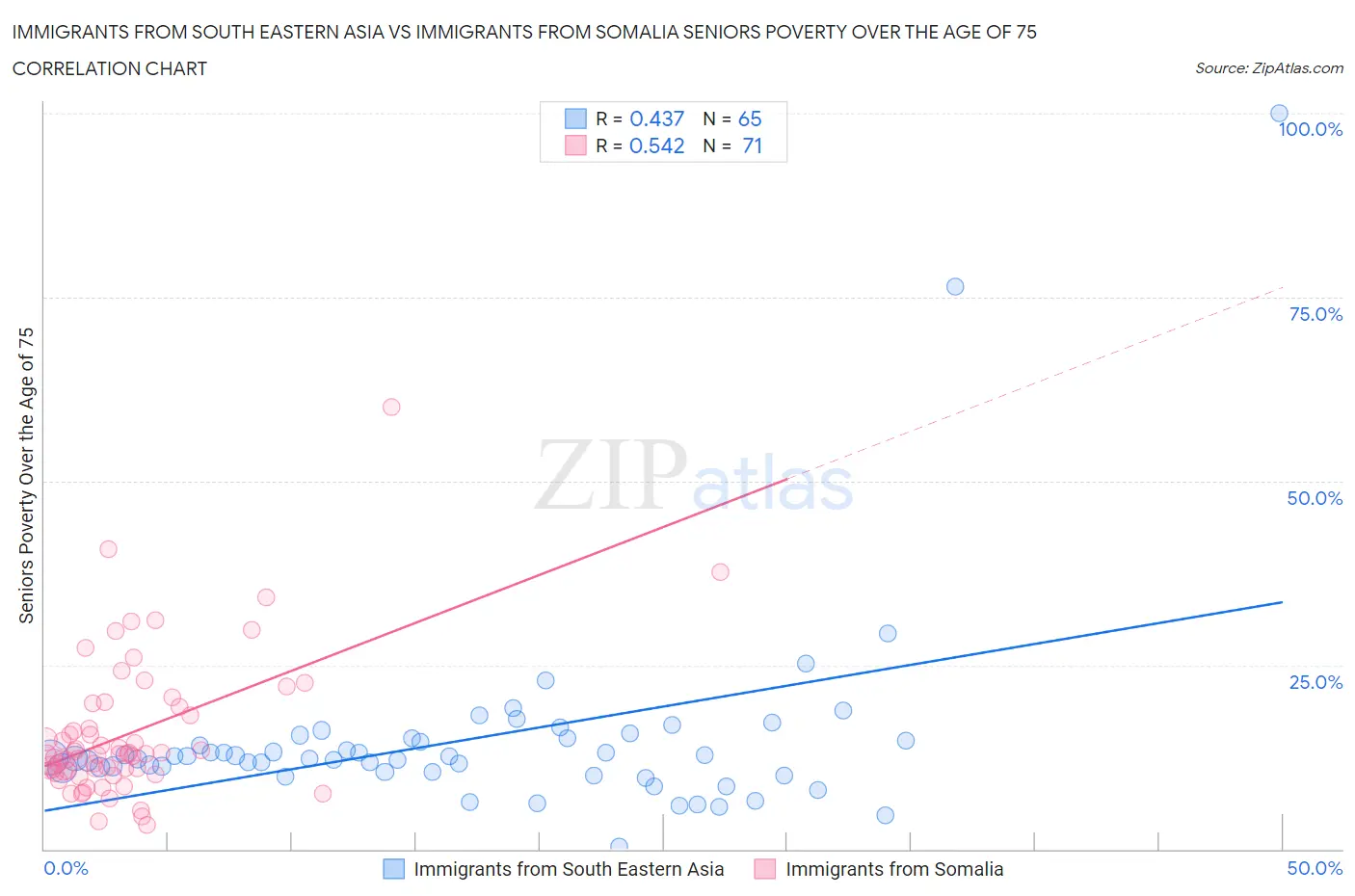 Immigrants from South Eastern Asia vs Immigrants from Somalia Seniors Poverty Over the Age of 75