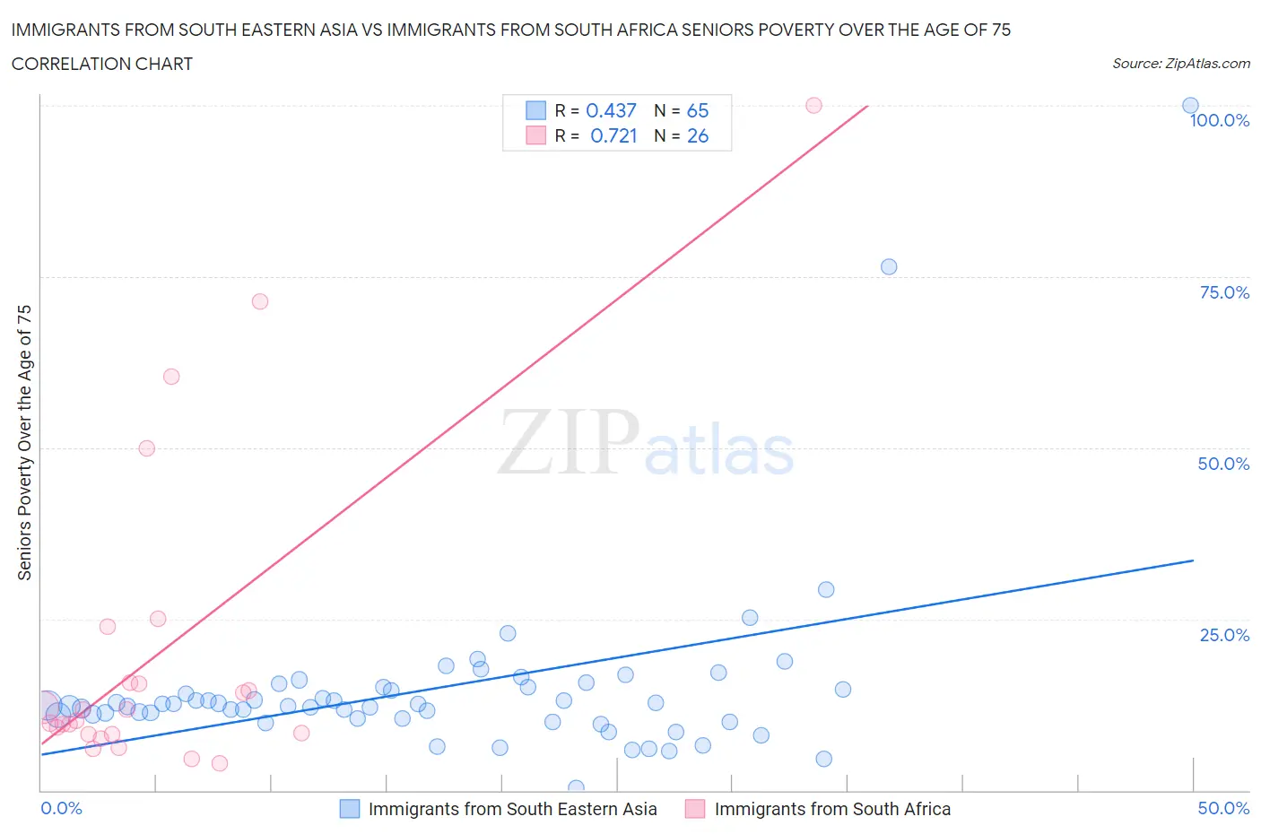 Immigrants from South Eastern Asia vs Immigrants from South Africa Seniors Poverty Over the Age of 75