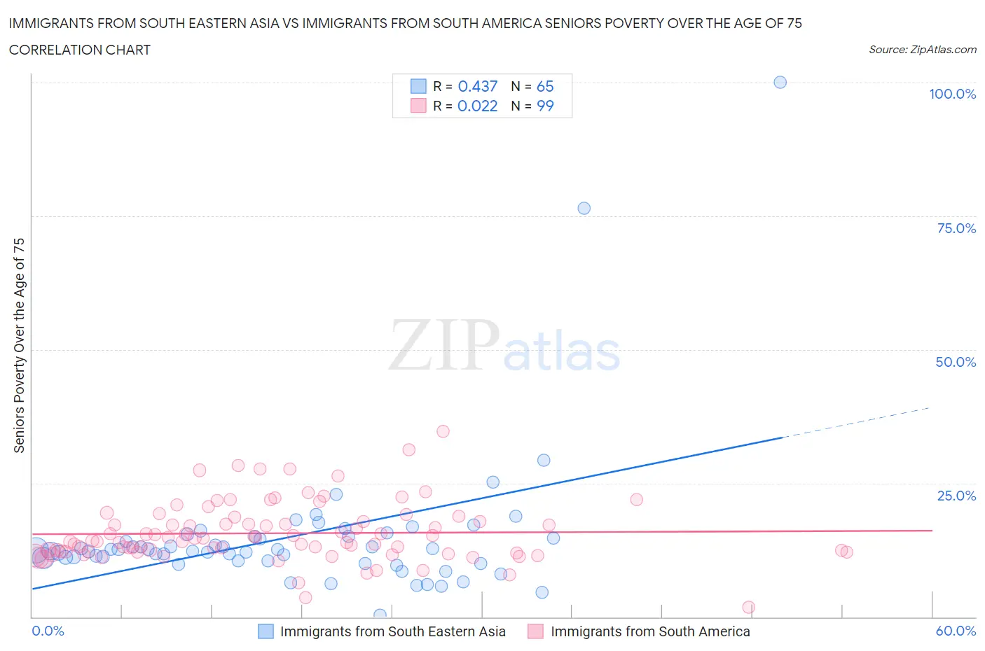 Immigrants from South Eastern Asia vs Immigrants from South America Seniors Poverty Over the Age of 75