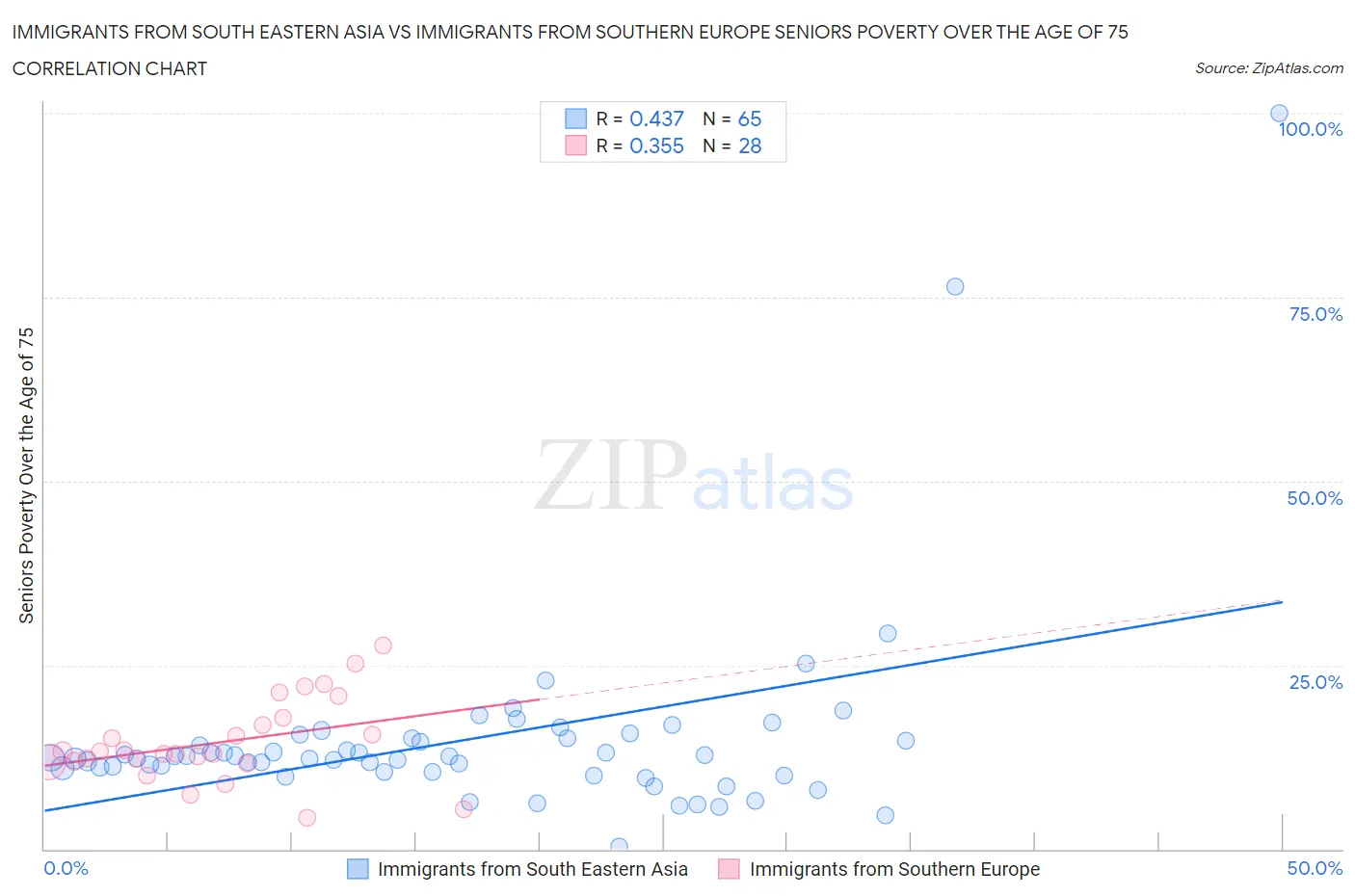 Immigrants from South Eastern Asia vs Immigrants from Southern Europe Seniors Poverty Over the Age of 75