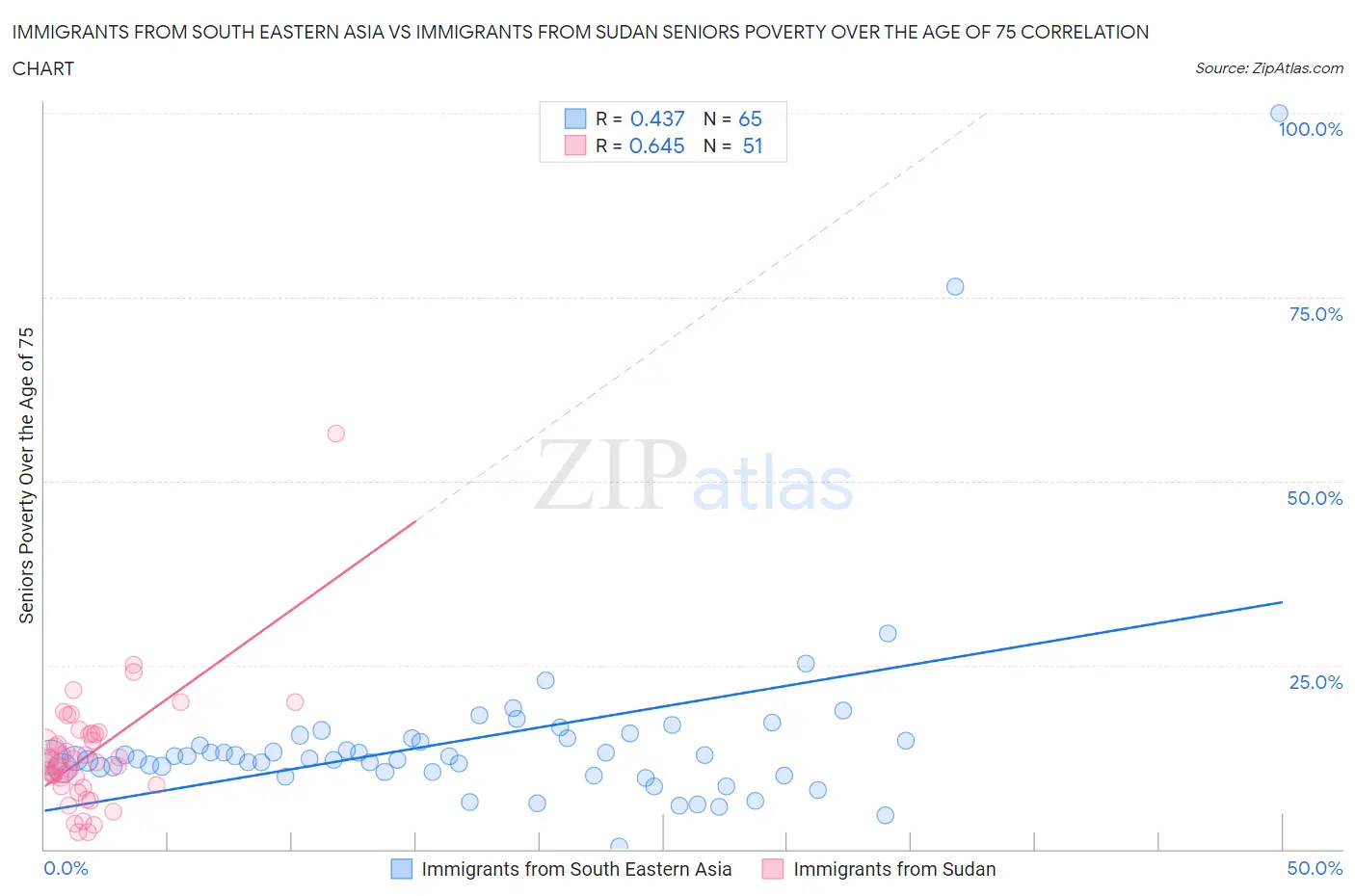 Immigrants from South Eastern Asia vs Immigrants from Sudan Seniors Poverty Over the Age of 75