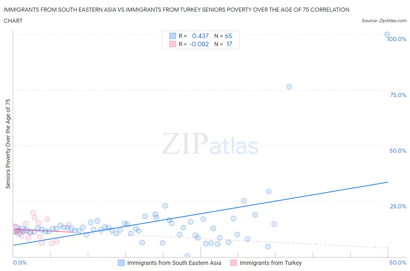 Immigrants from South Eastern Asia vs Immigrants from Turkey Seniors Poverty Over the Age of 75